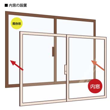 内窓の設置イメージ図。既存窓の内側に内窓を取り付ける
